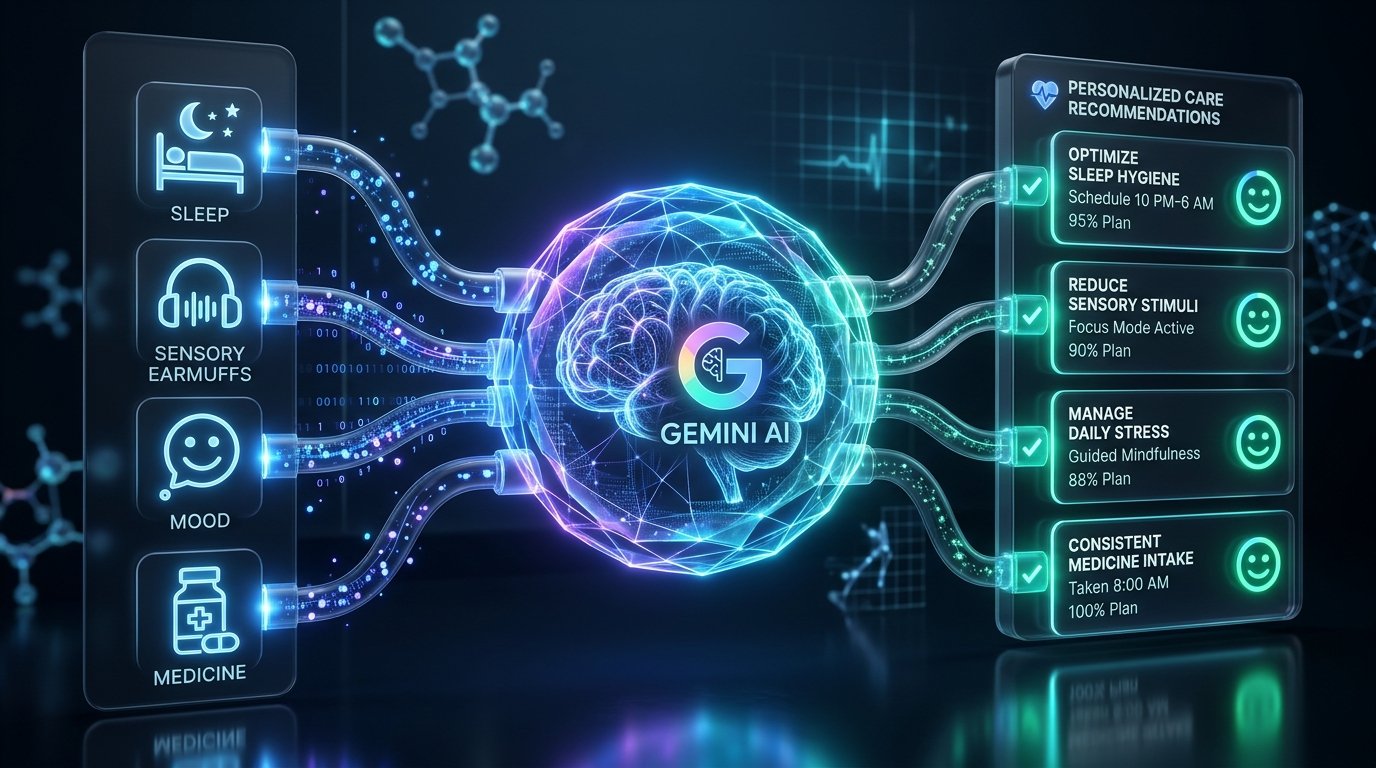 Z-Life AI data stream pipeline showing daily logs flowing into Gemini AI reasoning engine and emerging as personalized care recommendations